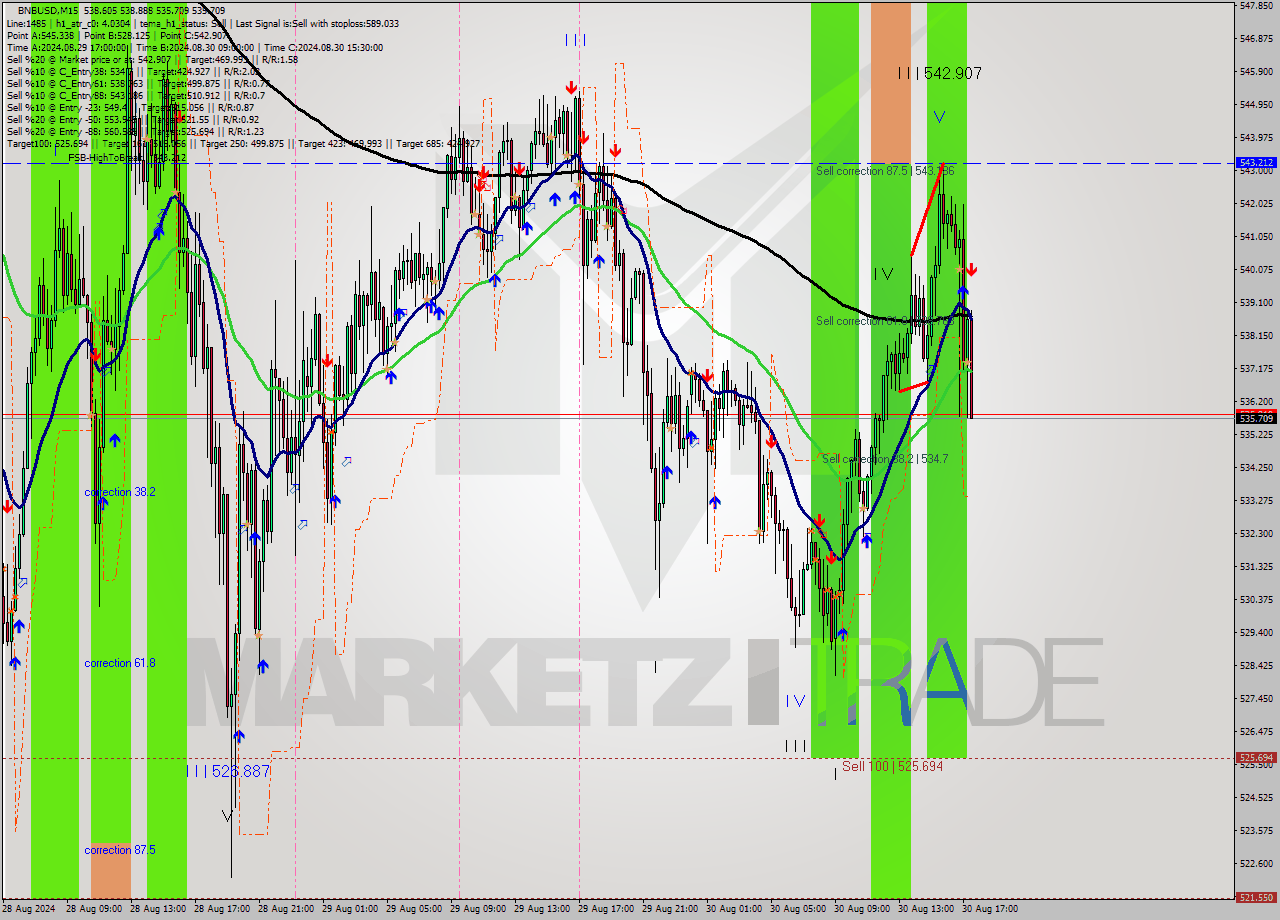 BNBUSD M15 Signal