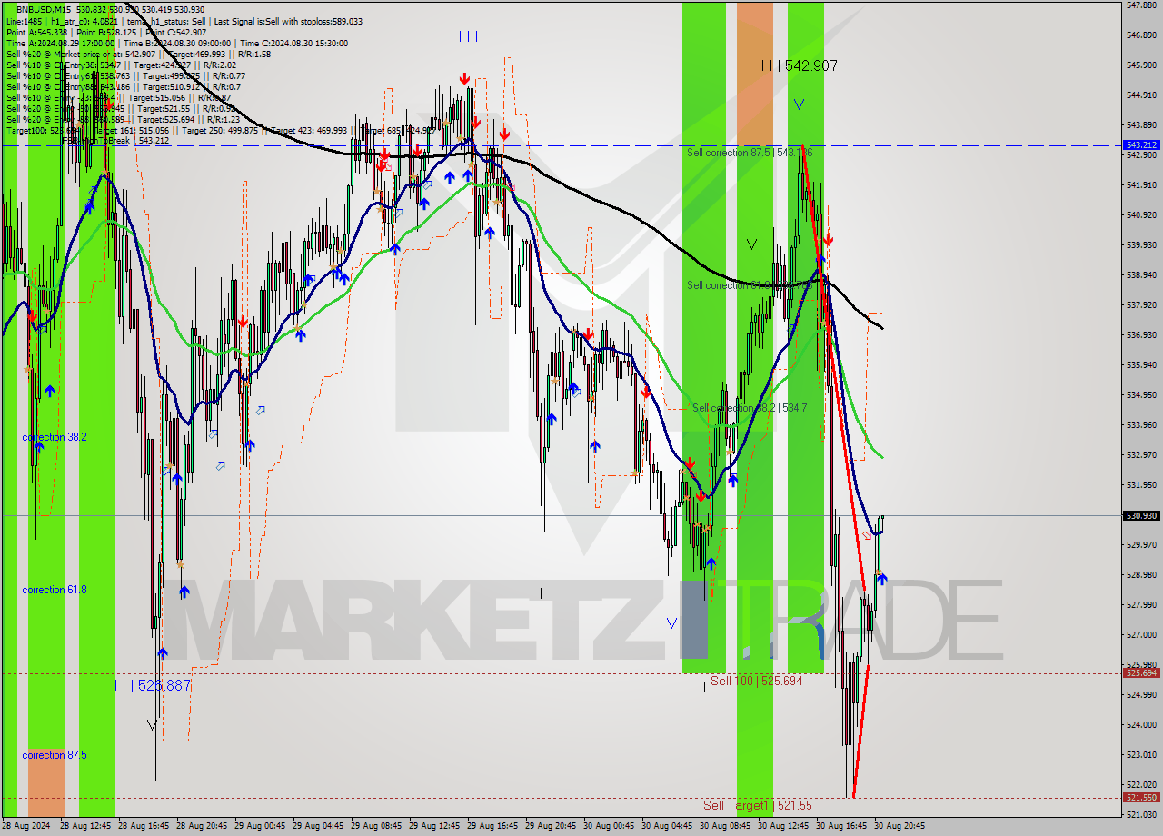 BNBUSD M15 Signal