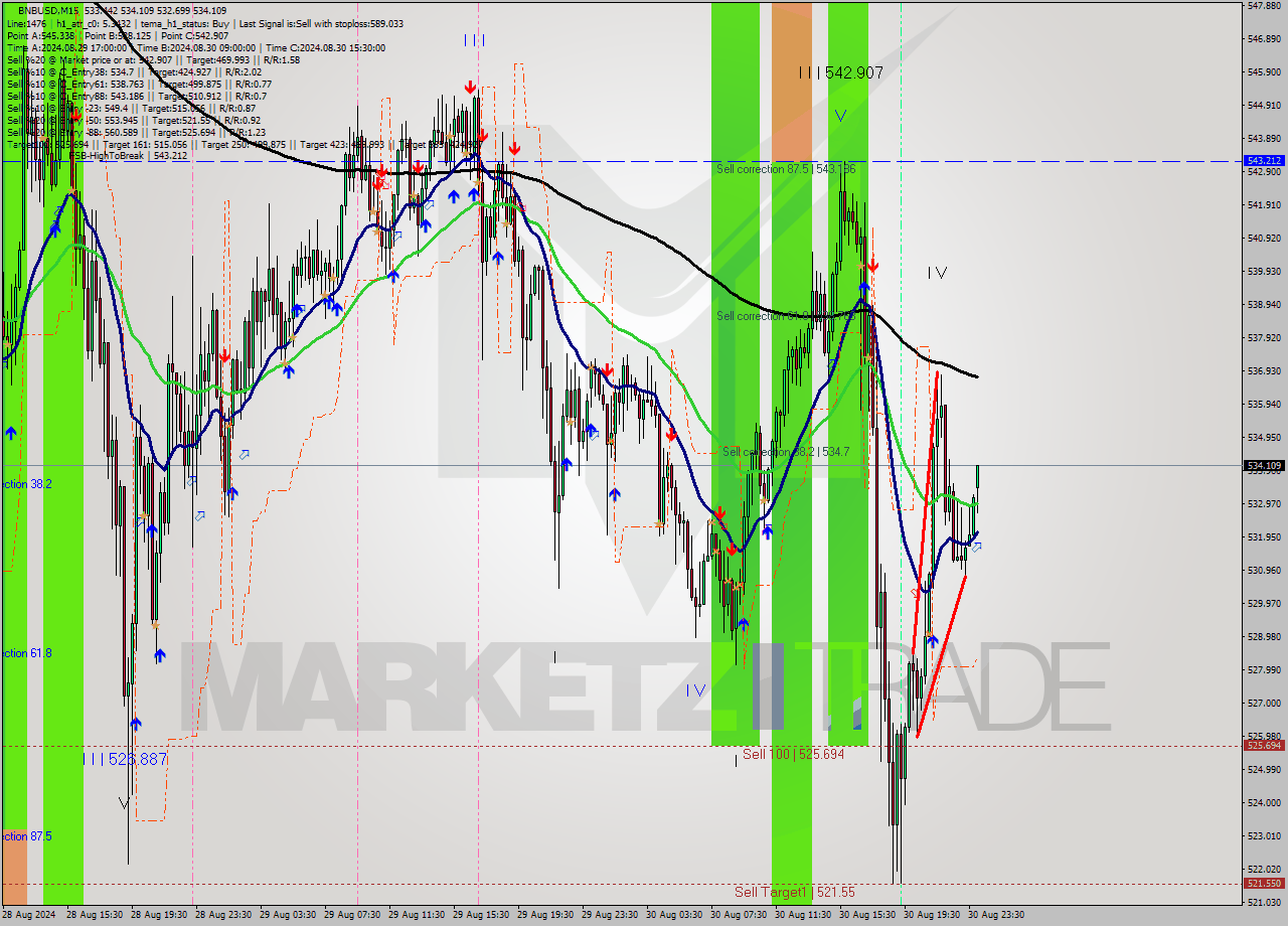BNBUSD M15 Analysis BNBUSD M15 Signal