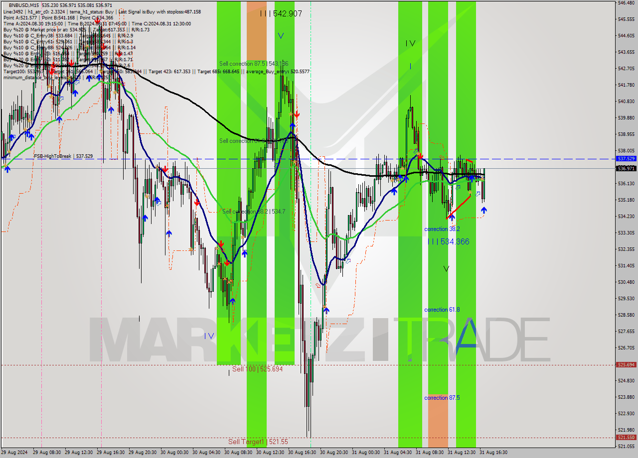 BNBUSD M15 Analysis BNBUSD M15 Signal