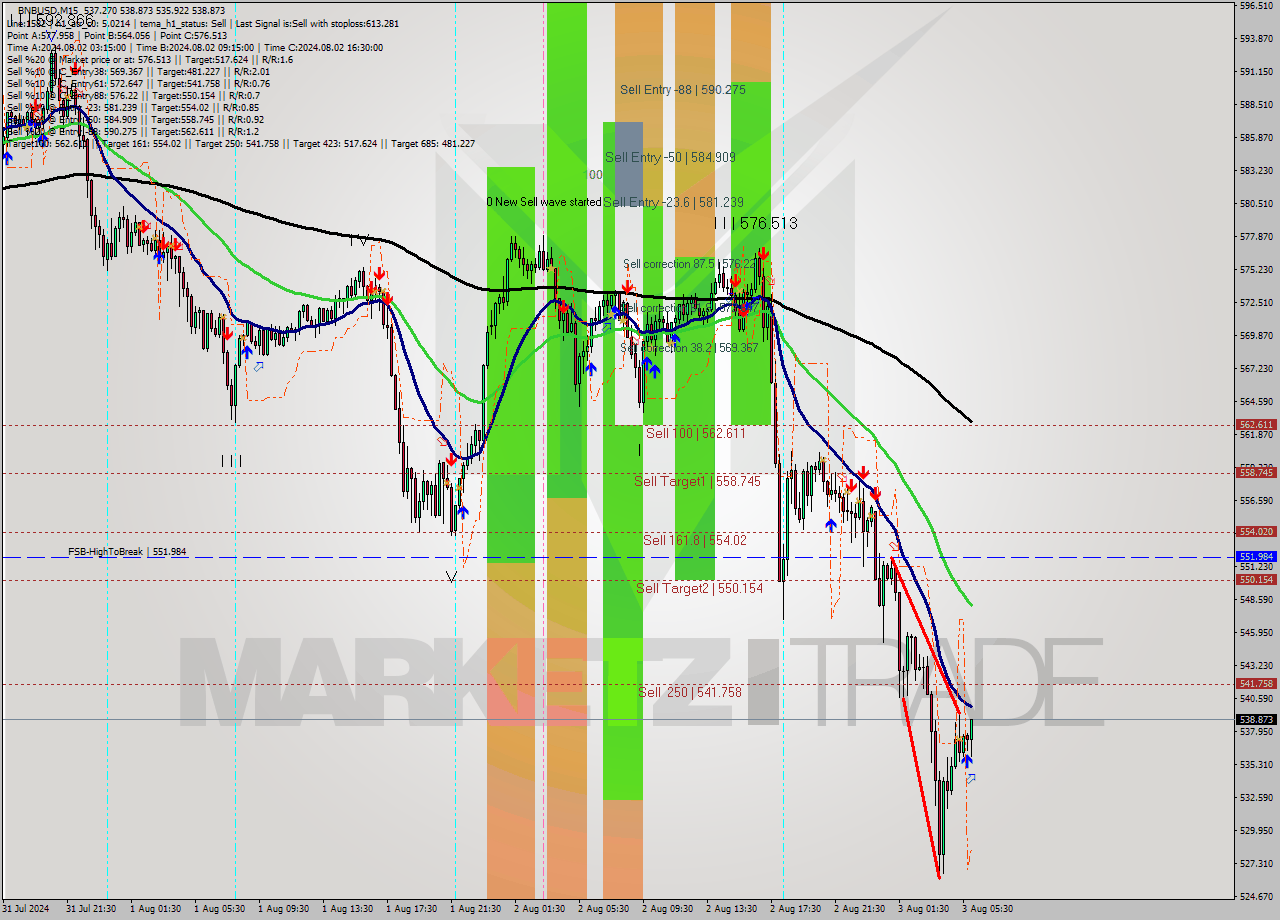 BNBUSD M15 Signal