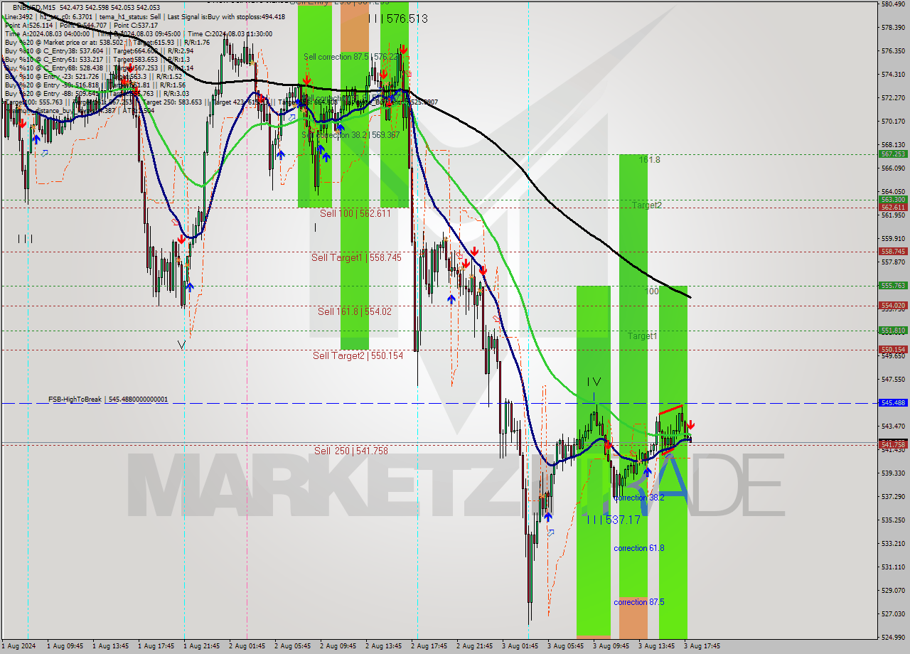 BNBUSD M15 Analysis BNBUSD M15 Signal