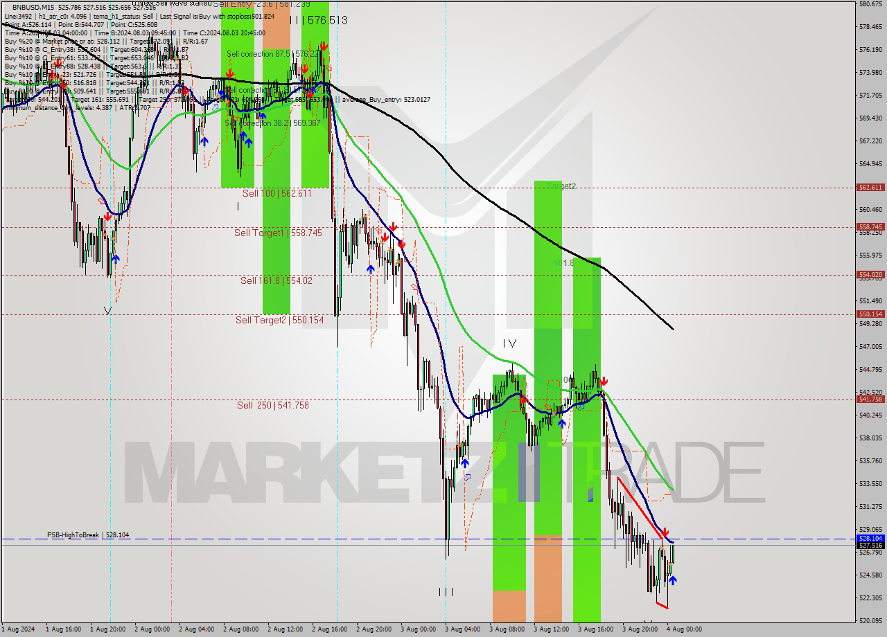 BNBUSD M15 Analysis BNBUSD M15 Signal