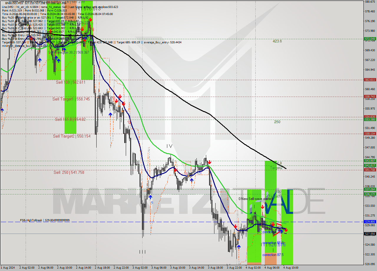 BNBUSD M15 Analysis BNBUSD M15 Signal