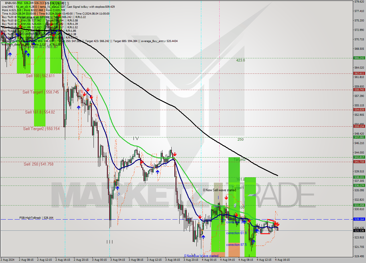 BNBUSD M15 Signal