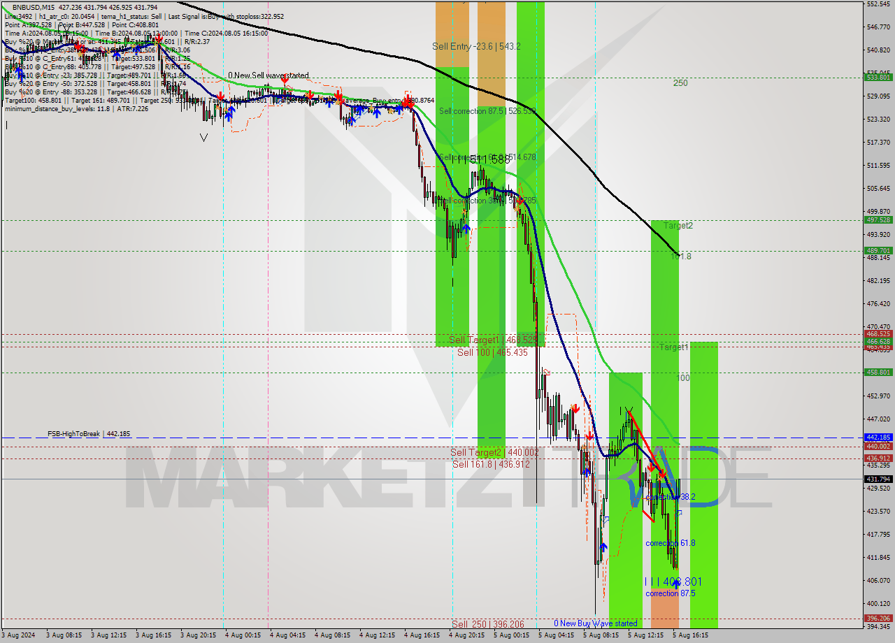 BNBUSD M15 Analysis BNBUSD M15 Signal