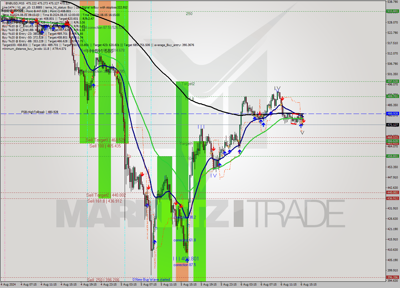 BNBUSD M15 Analysis BNBUSD M15 Signal