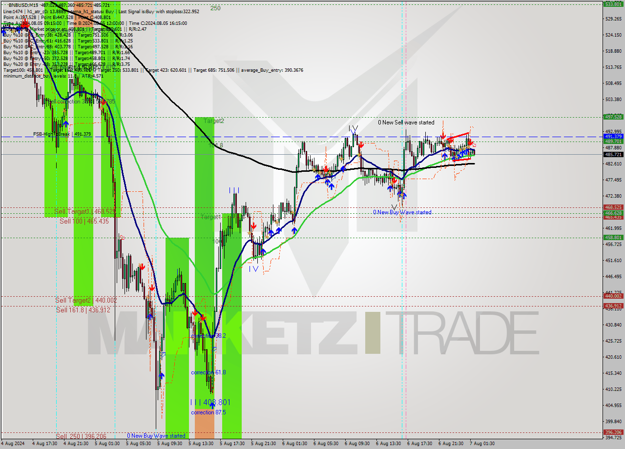 BNBUSD M15 Analysis BNBUSD M15 Signal
