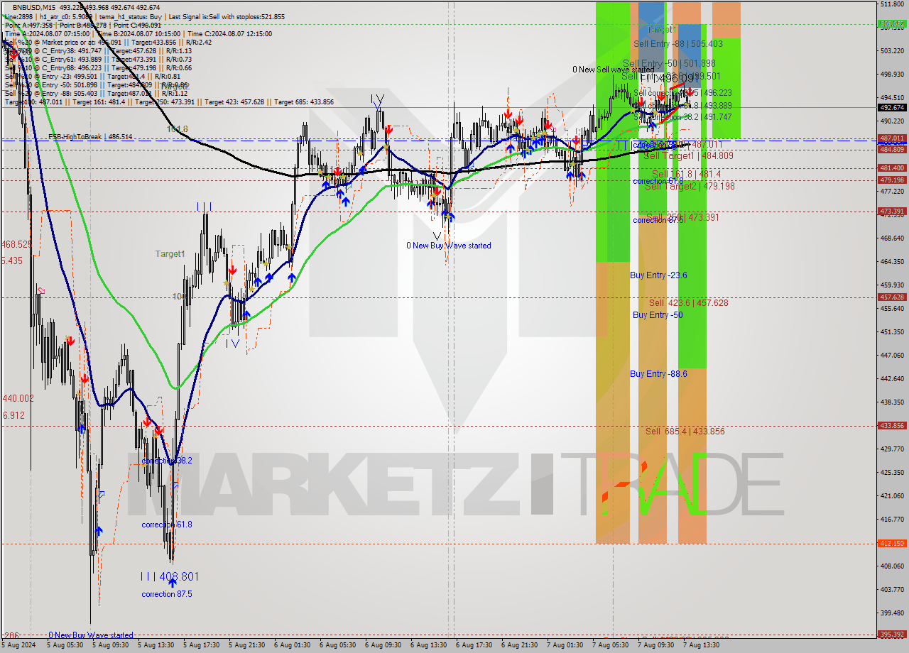 BNBUSD M15 Analysis BNBUSD M15 Signal