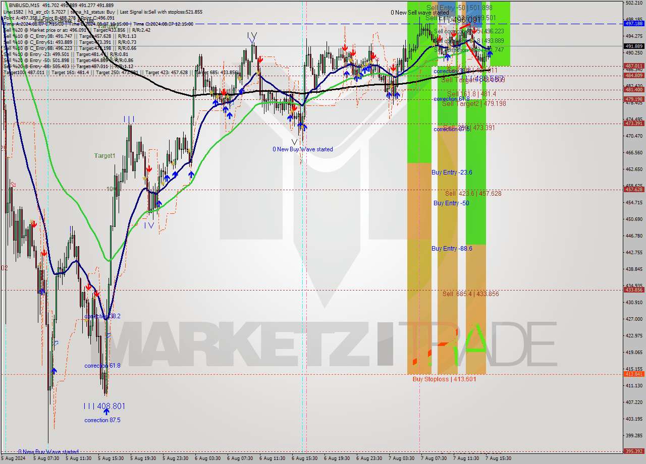 BNBUSD M15 Analysis BNBUSD M15 Signal