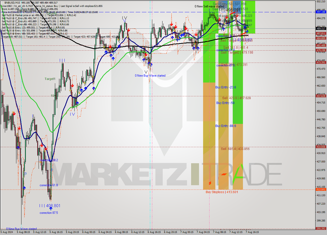 BNBUSD M15 Analysis BNBUSD M15 Signal