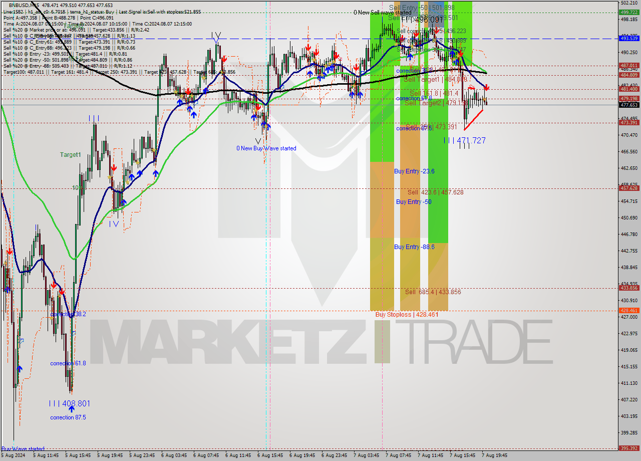 BNBUSD M15 Analysis BNBUSD M15 Signal