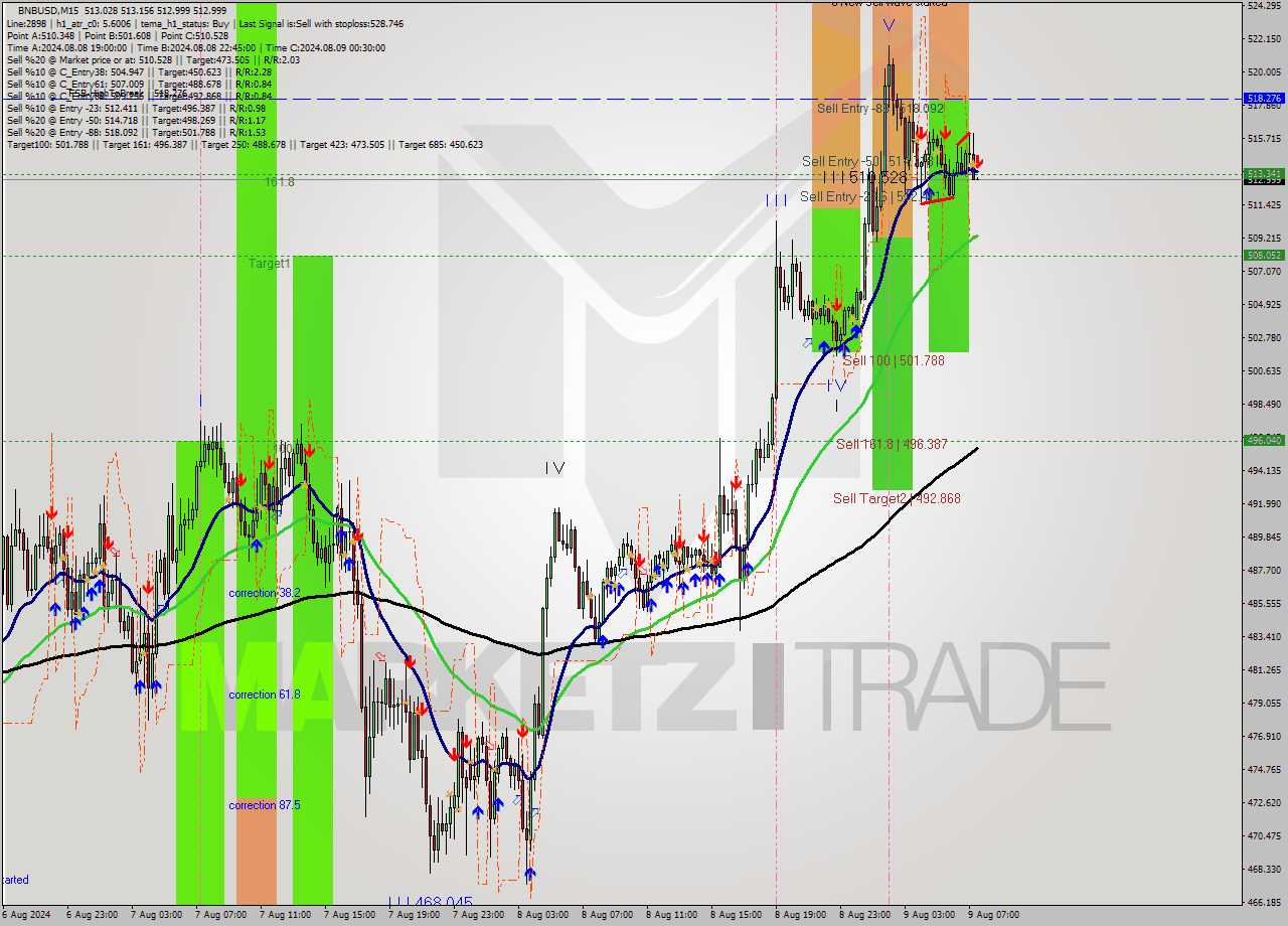 BNBUSD M15 Signal