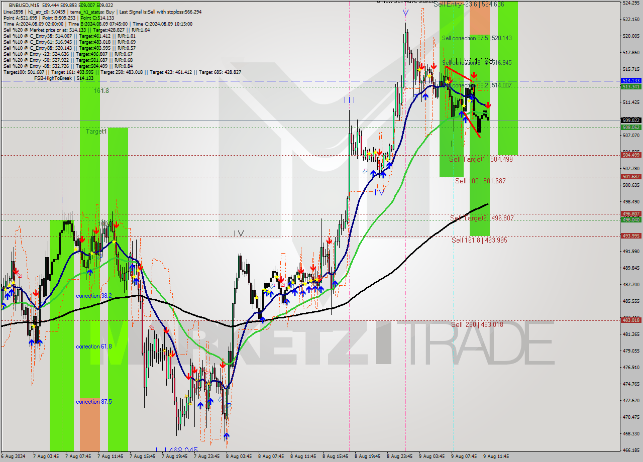 BNBUSD M15 Signal