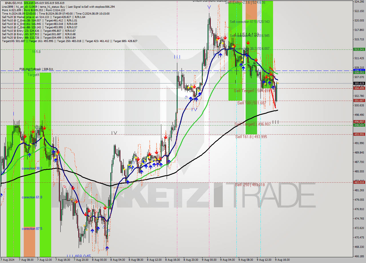 BNBUSD M15 Signal