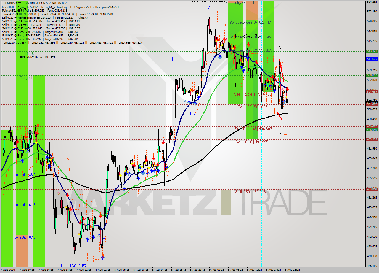 BNBUSD M15 Analysis BNBUSD M15 Signal