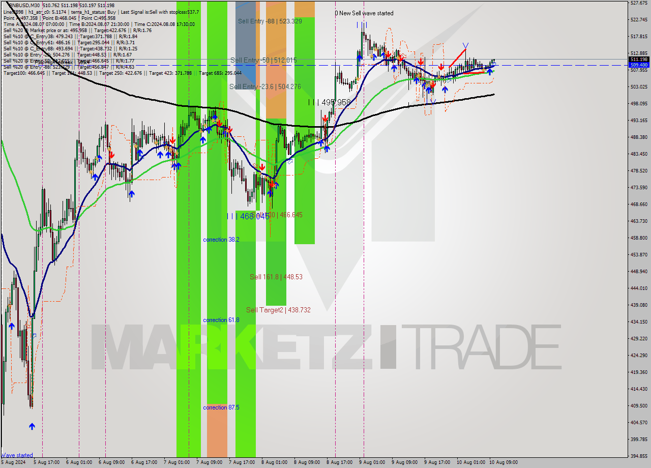 BNBUSD M30 Analysis BNBUSD M30 Signal