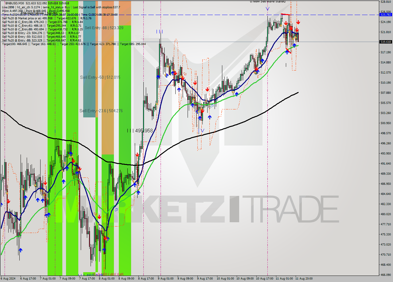 BNBUSD M30 Signal