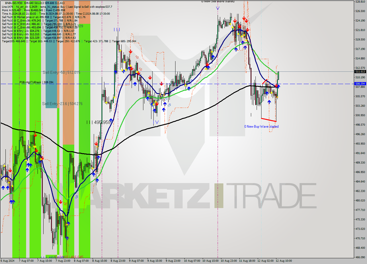BNBUSD M30 Signal