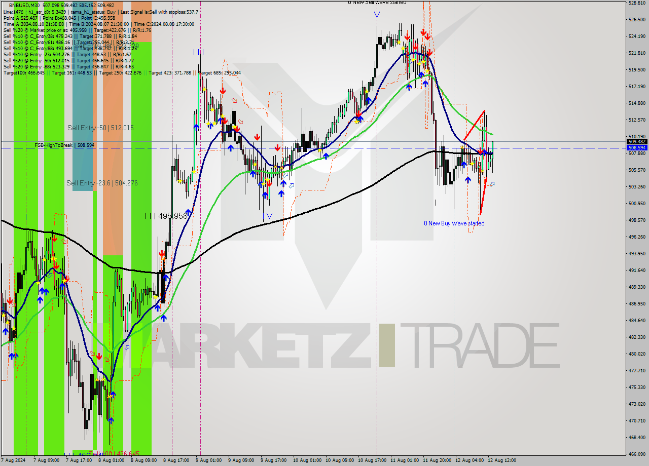 BNBUSD M30 Signal