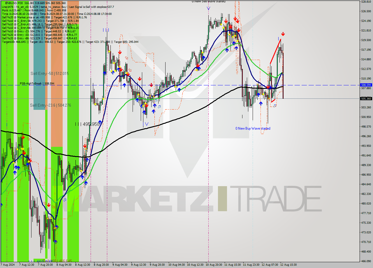BNBUSD M30 Signal