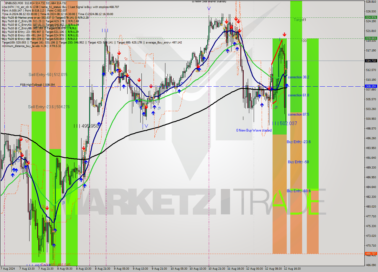 BNBUSD M30 Analysis BNBUSD M30 Signal