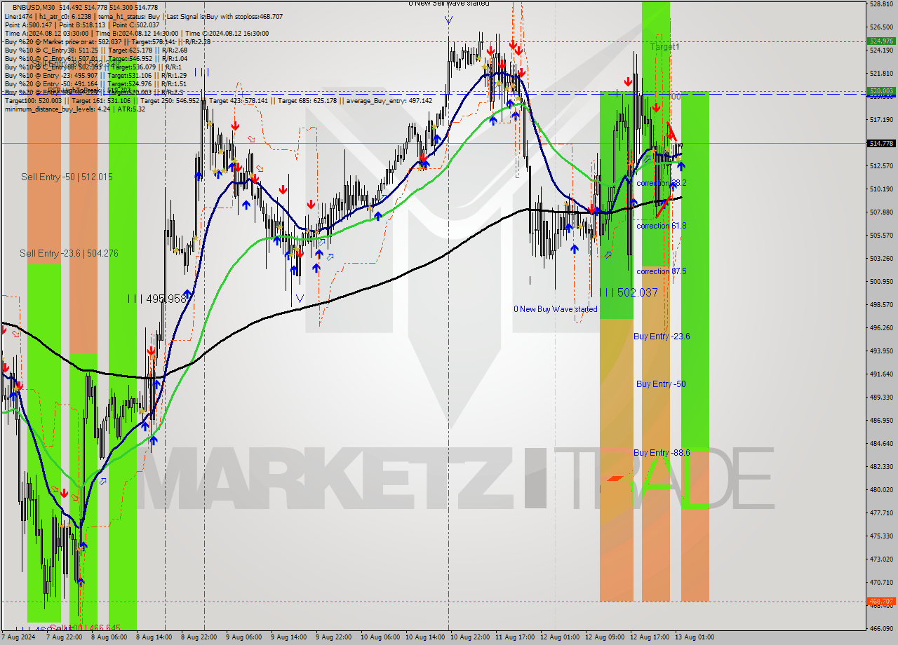 BNBUSD M30 Signal