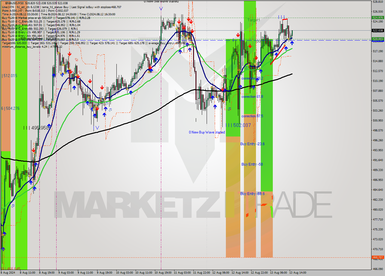 BNBUSD M30 Signal