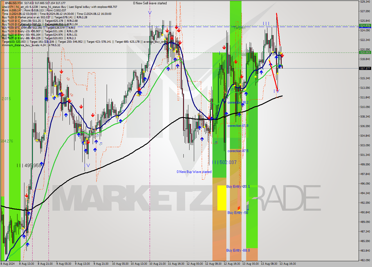 BNBUSD M30 Signal
