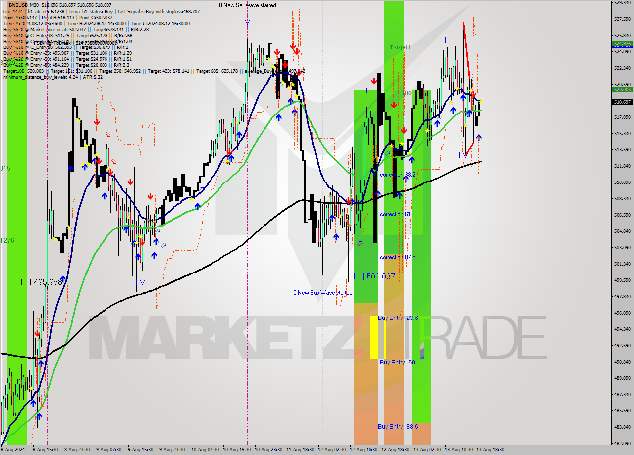 BNBUSD M30 Analysis BNBUSD M30 Signal