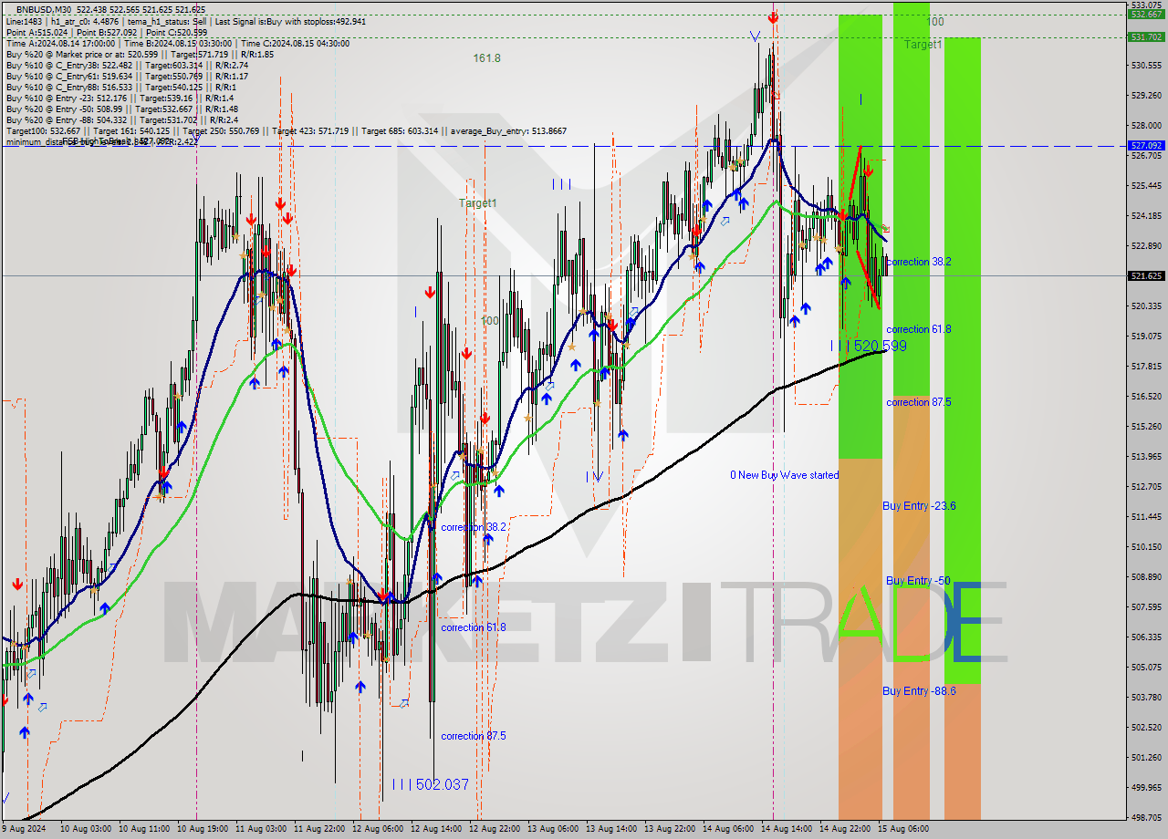 BNBUSD M30 Analysis BNBUSD M30 Signal