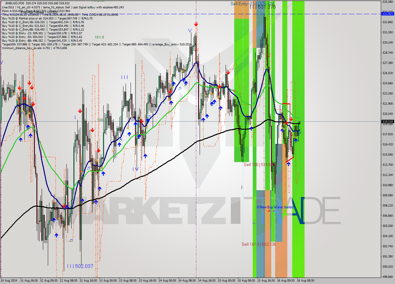 BNBUSD M30 Signal