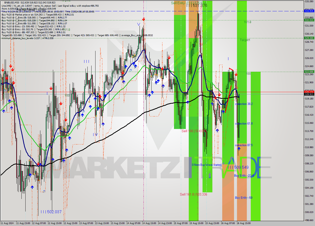 BNBUSD M30 Signal