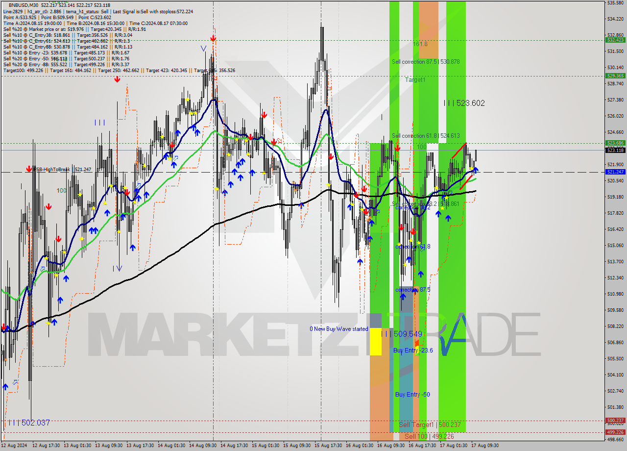 BNBUSD M30 Signal