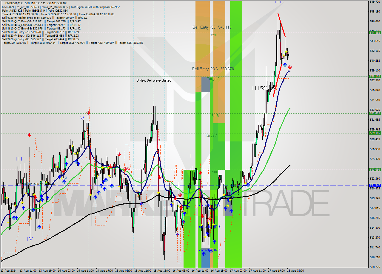 BNBUSD M30 Signal
