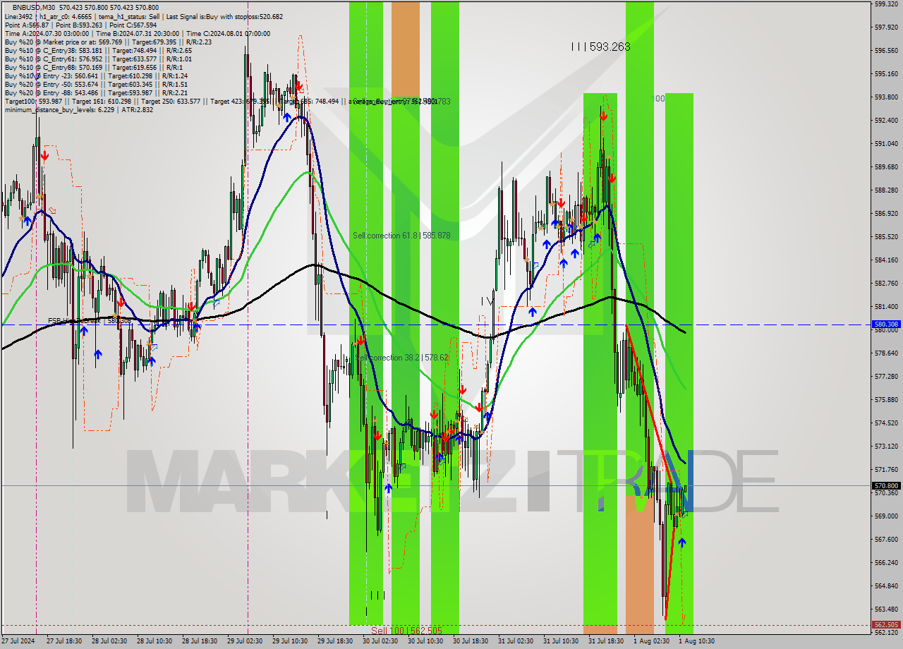 BNBUSD M30 Signal