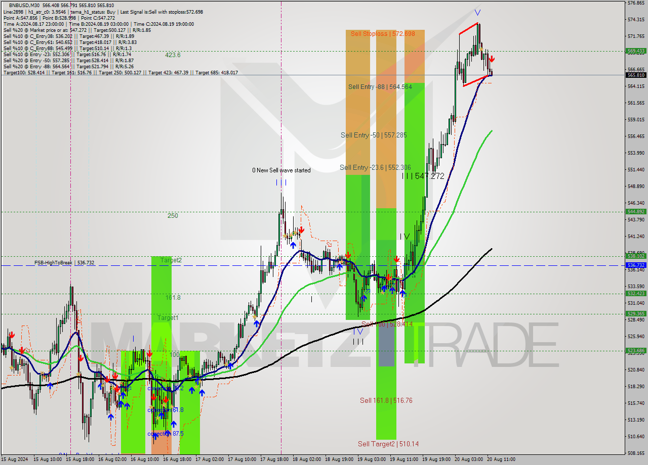 BNBUSD M30 Analysis BNBUSD M30 Signal