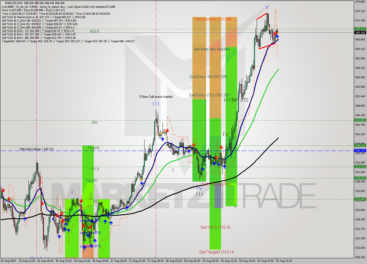 BNBUSD M30 Analysis BNBUSD M30 Signal