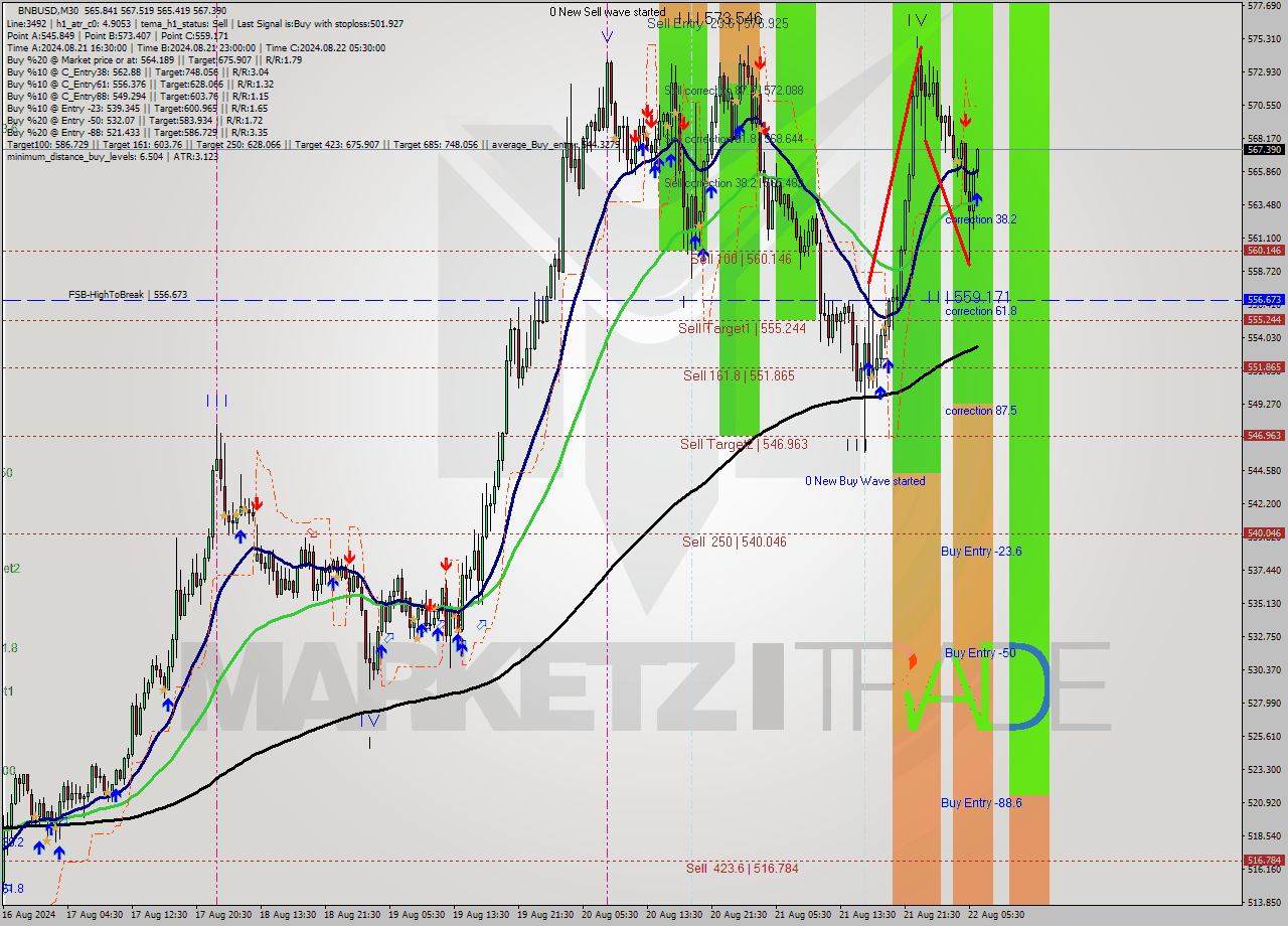 BNBUSD M30 Signal