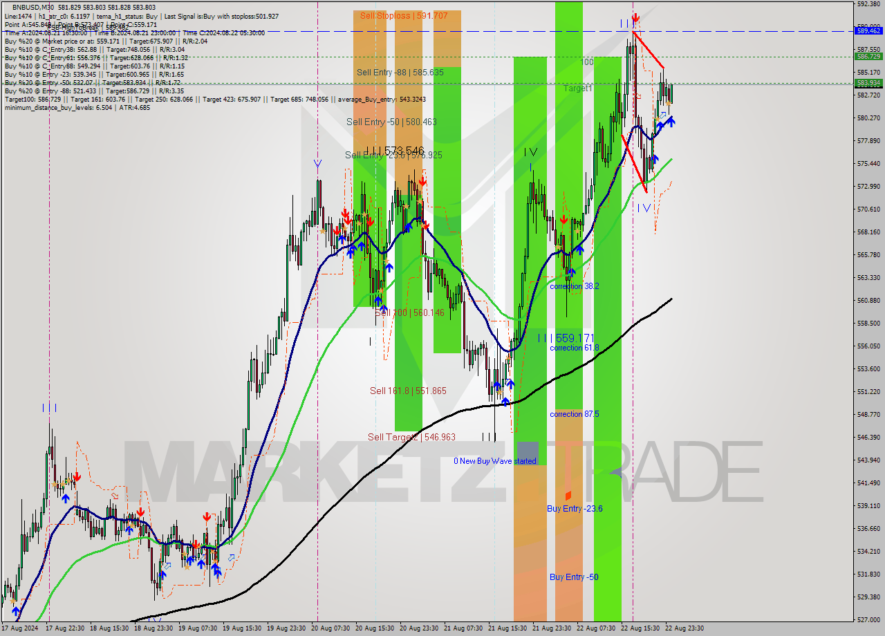 BNBUSD M30 Signal