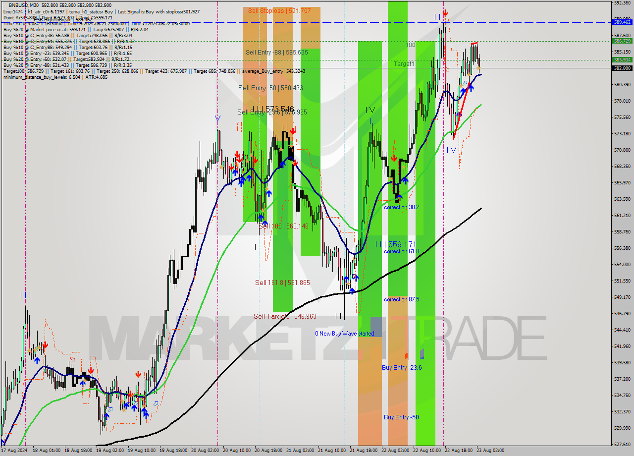 BNBUSD M30 Analysis BNBUSD M30 Signal