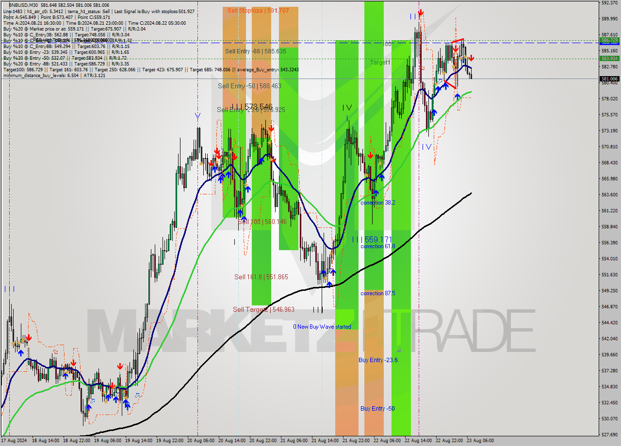 BNBUSD M30 Analysis BNBUSD M30 Signal
