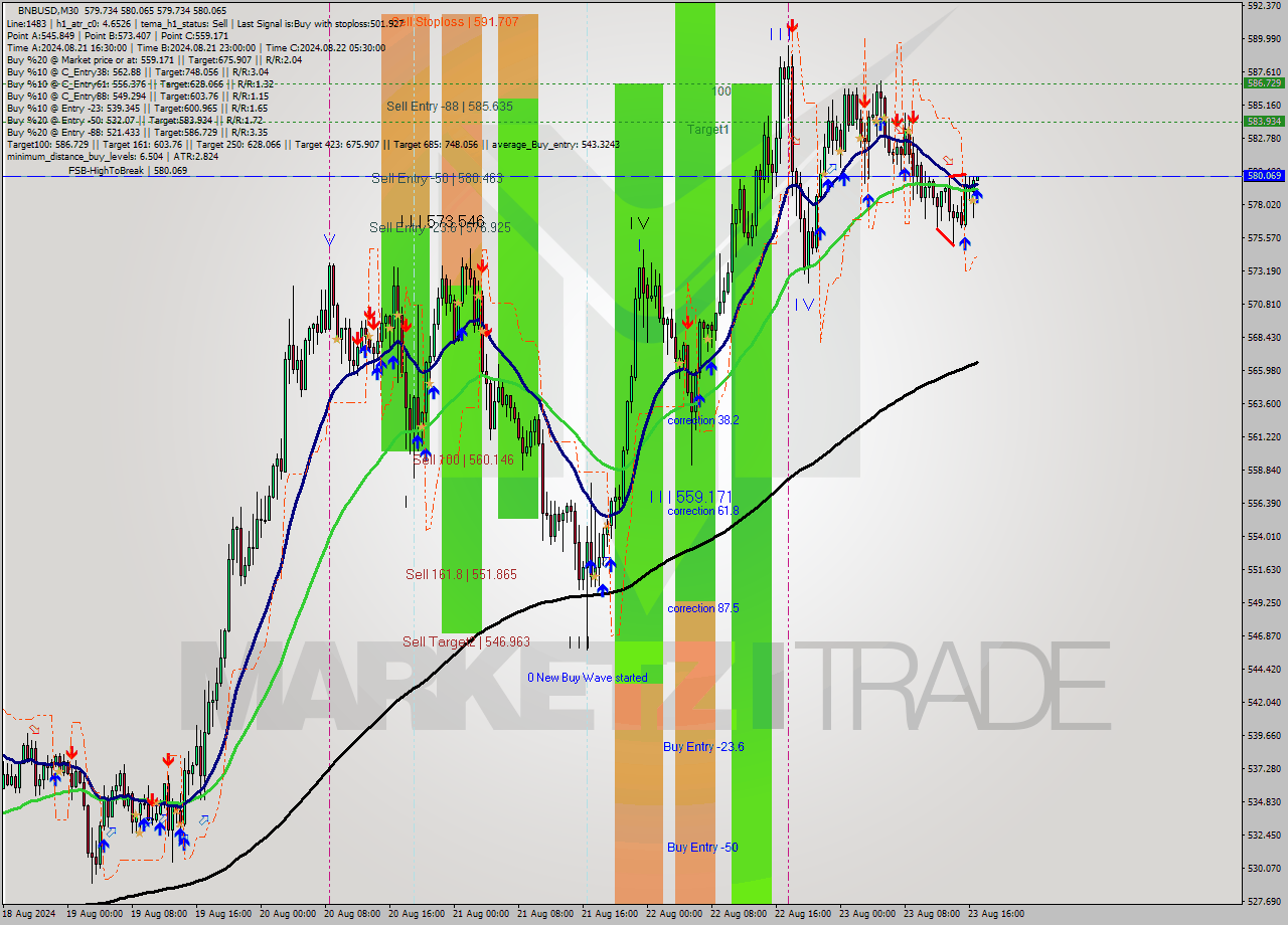 BNBUSD M30 Analysis BNBUSD M30 Signal