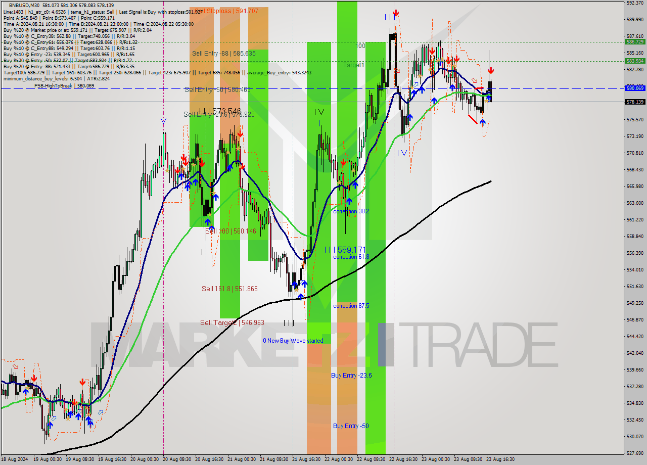 BNBUSD M30 Signal
