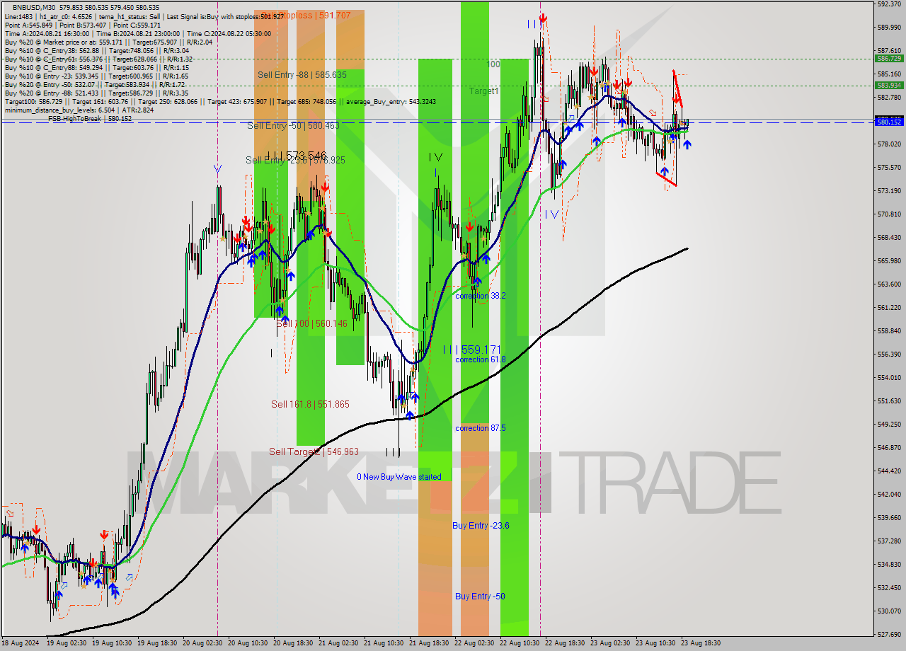 BNBUSD M30 Analysis BNBUSD M30 Signal