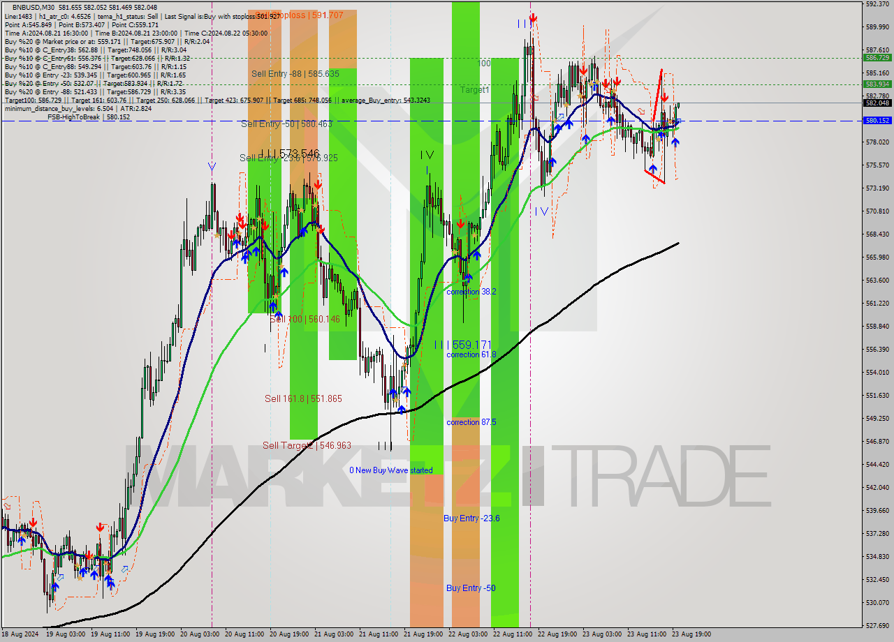 BNBUSD M30 Signal
