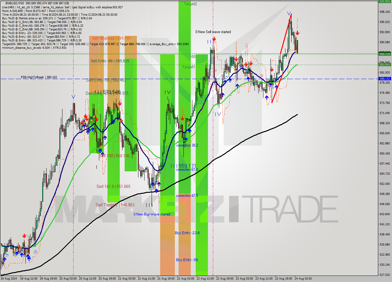 BNBUSD M30 Analysis BNBUSD M30 Signal