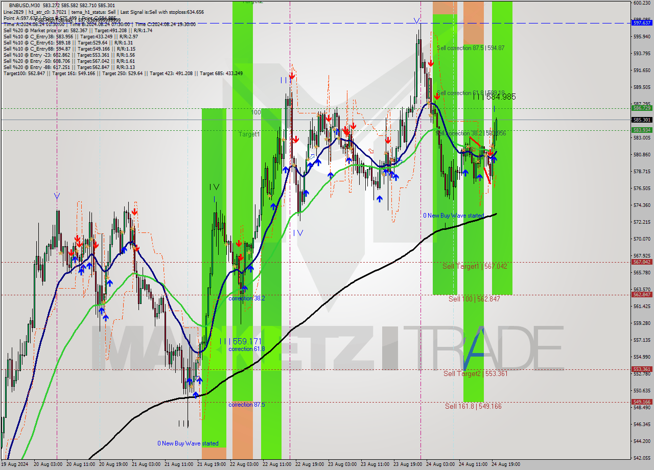 BNBUSD M30 Analysis BNBUSD M30 Signal