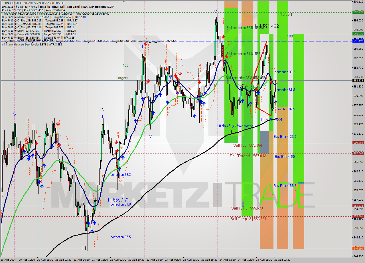 BNBUSD M30 Analysis BNBUSD M30 Signal