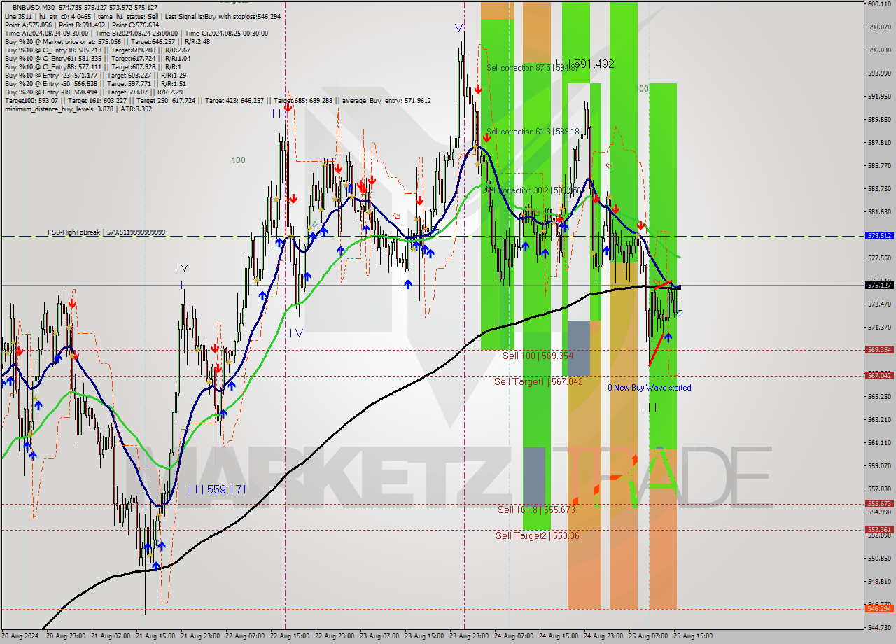 BNBUSD M30 Analysis BNBUSD M30 Signal